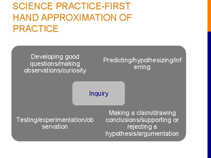 SCIENCE PRACTICE-FIRST HAND APPROXIMATION OF PRACTICE Developing good questions/making observations/curiosity Predicting/hypothesizing/inf erring Inquiry Testing/experimentation/ob