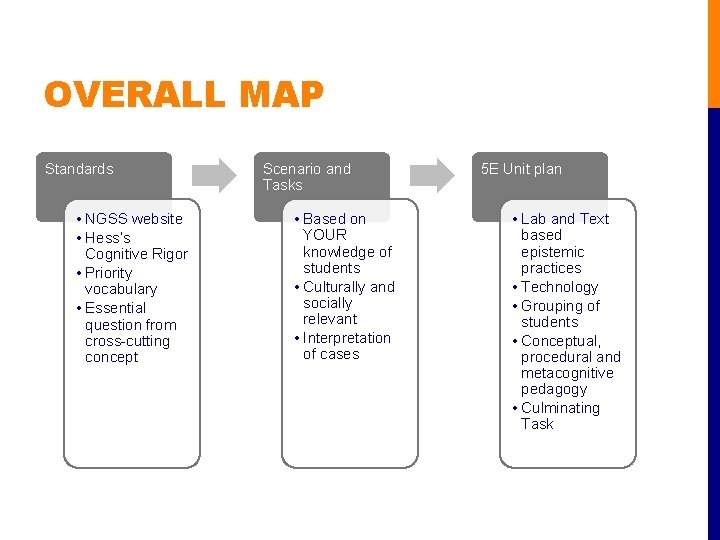 OVERALL MAP Standards • NGSS website • Hess’s Cognitive Rigor • Priority vocabulary •