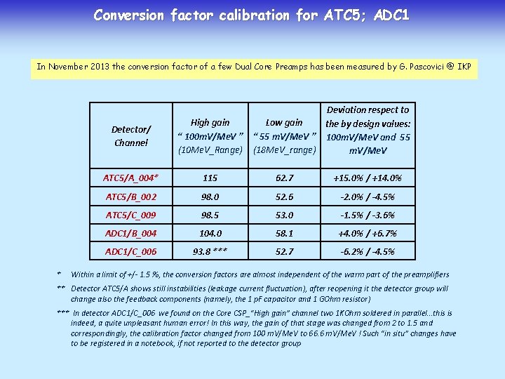 Conversion factor calibration for ATC 5; ADC 1 In November 2013 the conversion factor