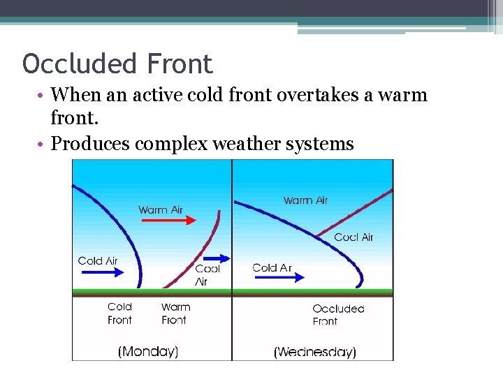Occluded Front • When an active cold front overtakes a warm front. • Produces