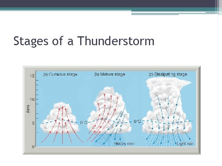 Stages of a Thunderstorm 