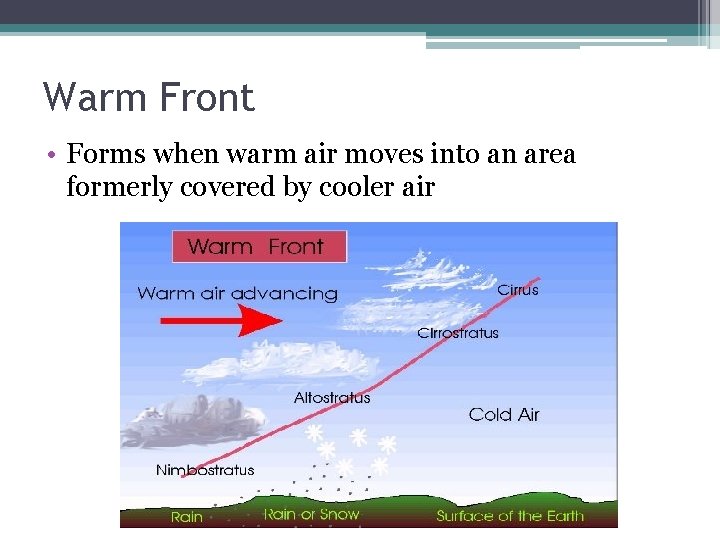 Warm Front • Forms when warm air moves into an area formerly covered by