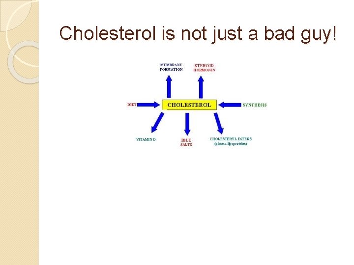 Cholesterol is not just a bad guy! 