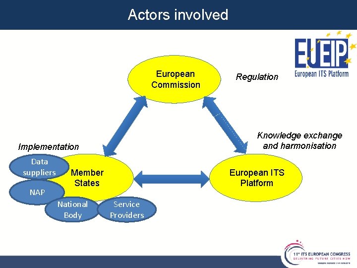 Actors involved European Commission Knowledge exchange and harmonisation Implementation Data suppliers NAP Member States Actors involved European Commission Knowledge exchange and harmonisation Implementation Data suppliers NAP Member States
