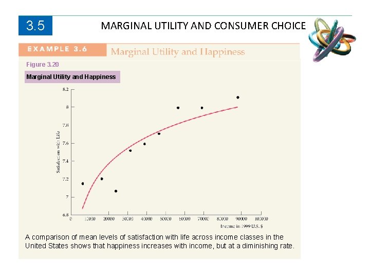 3. 5 MARGINAL UTILITY AND CONSUMER CHOICE Figure 3. 20 Marginal Utility and Happiness