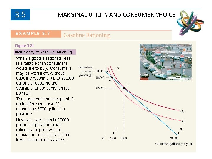 3. 5 MARGINAL UTILITY AND CONSUMER CHOICE Figure 3. 21 Inefficiency of Gasoline Rationing