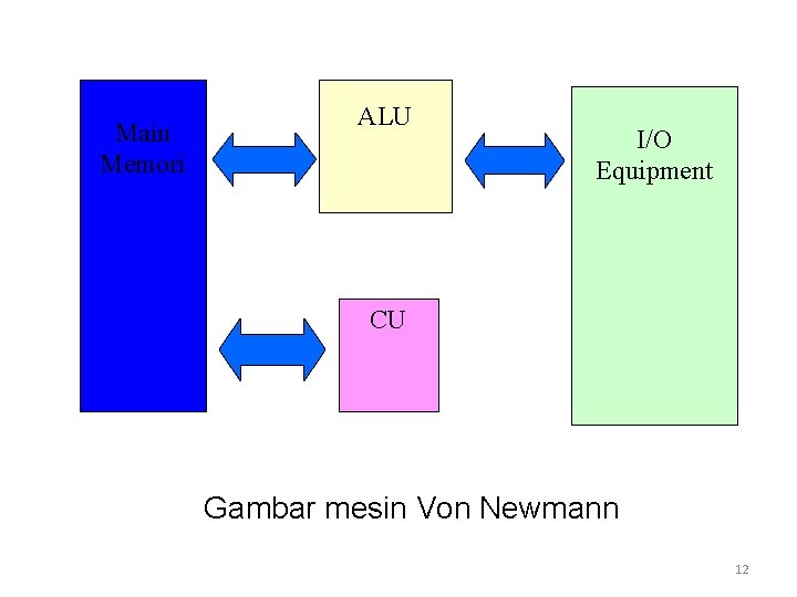 Main Memori ALU I/O Equipment CU Gambar mesin Von Newmann 12 Main Memori ALU I/O Equipment CU Gambar mesin Von Newmann 12