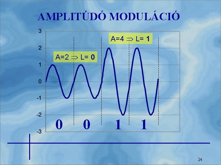 AMPLITÚDÓ MODULÁCIÓ A=4 L= 1 A=2 L= 0 0 0 1 1 24 