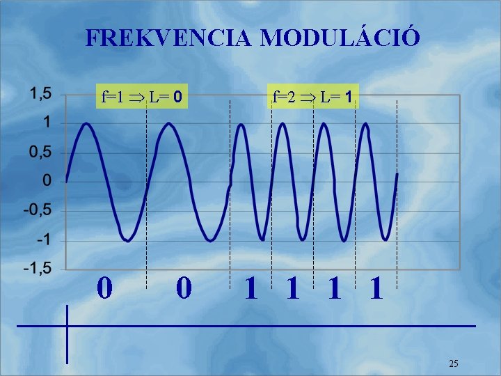 FREKVENCIA MODULÁCIÓ f=1 L= 0 0 0 f=2 L= 1 1 1 25 