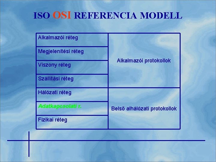 ISO OSI REFERENCIA MODELL Alkalmazói réteg Megjelenítési réteg Viszony réteg Alkalmazói protokollok Szállítási réteg