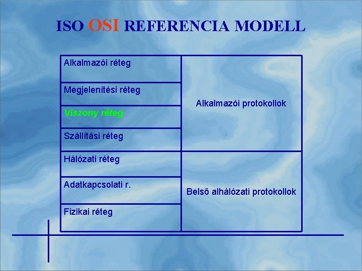 ISO OSI REFERENCIA MODELL Alkalmazói réteg Megjelenítési réteg Viszony réteg Alkalmazói protokollok Szállítási réteg
