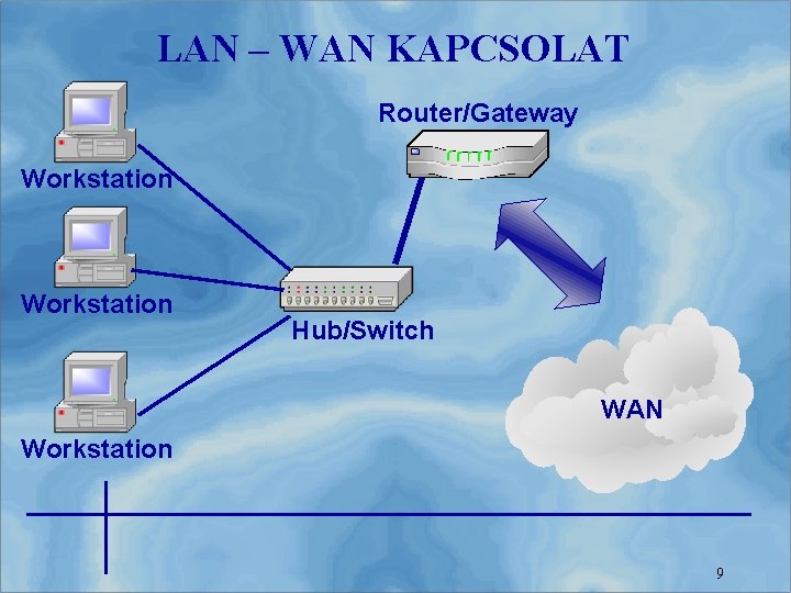 LAN – WAN KAPCSOLAT Router/Gateway Workstation Hub/Switch WAN Workstation 9 