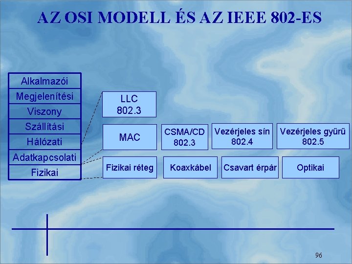 AZ OSI MODELL ÉS AZ IEEE 802 -ES Alkalmazói Megjelenítési Viszony Szállítási Hálózati LLC