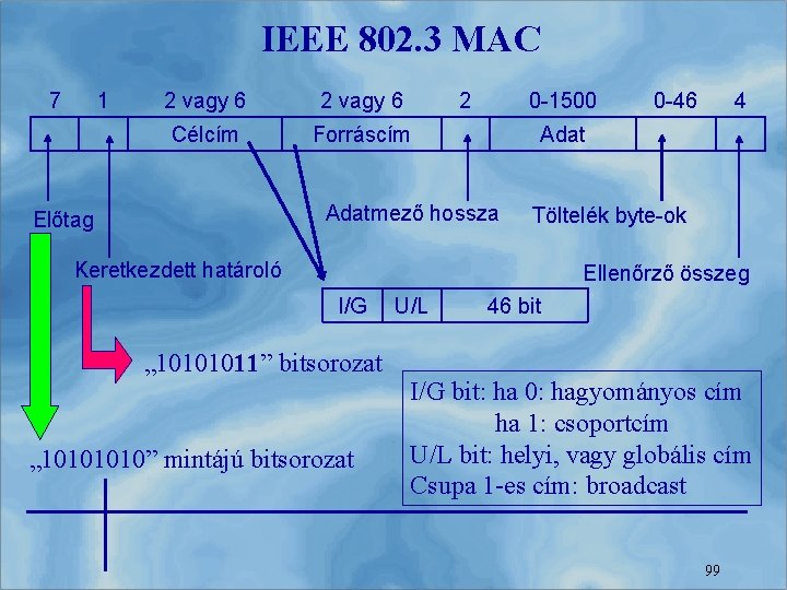 IEEE 802. 3 MAC 7 1 2 vagy 6 2 Célcím Forráscím 0 -1500