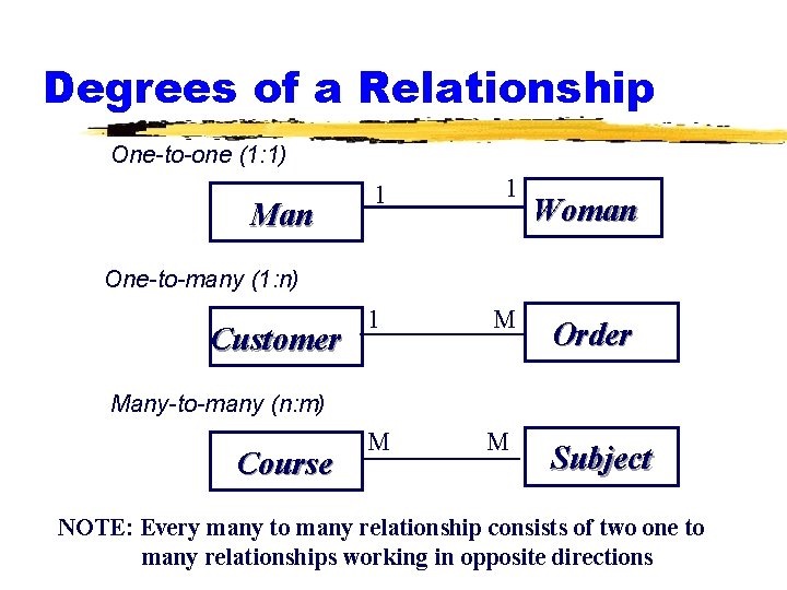 Degrees of a Relationship One-to-one (1: 1) Man 1 1 1 M Order M