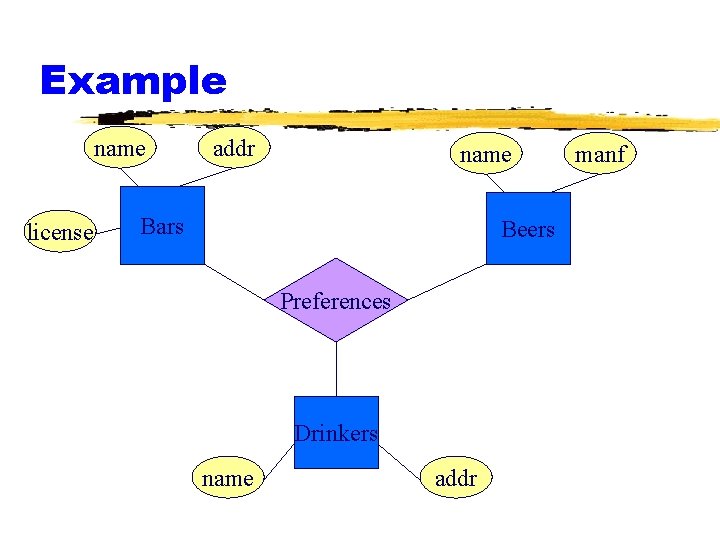 Example name license addr name Bars Beers Preferences Drinkers name addr manf 