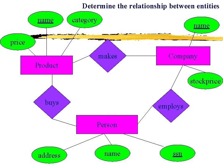 Determine the relationship between entities name category name price makes Company Product stockprice buys