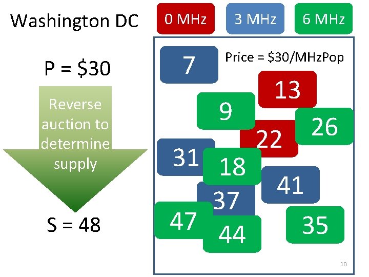 Washington DC 0 MHz P = $30 7 Reverse auction to determine supply S