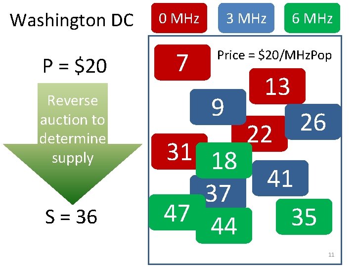 Washington DC 0 MHz P = $20 7 Reverse auction to determine supply S