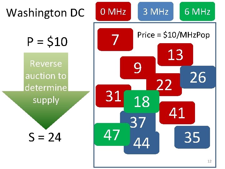 Washington DC 0 MHz P = $10 7 Reverse auction to determine supply S