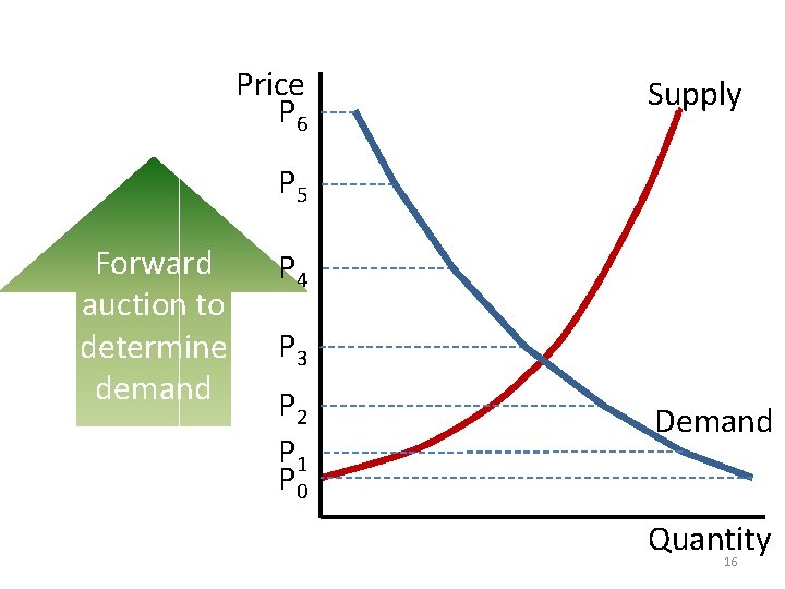 Price P 6 Supply P 5 Forward auction to determine demand P 4 P