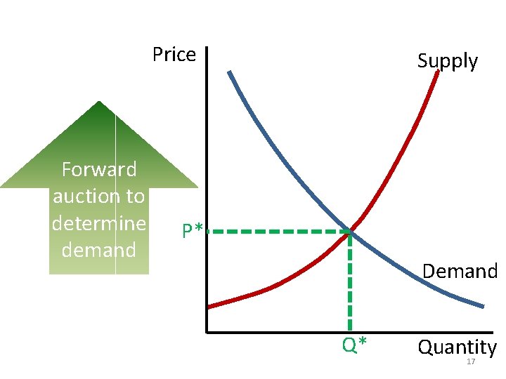 Price Forward auction to determine demand Supply P* Demand Q* Quantity 17 