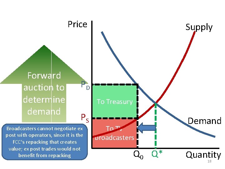 Price Forward auction to determine demand Supply PD To Treasury PS Broadcasters cannot negotiate