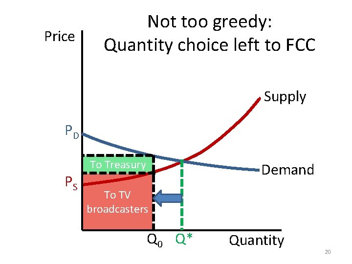 Price Not too greedy: Quantity choice left to FCC Supply PD PS To Treasury