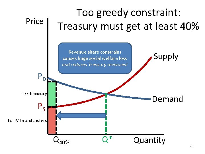 Price Too greedy constraint: Treasury must get at least 40% Revenue share constraint causes