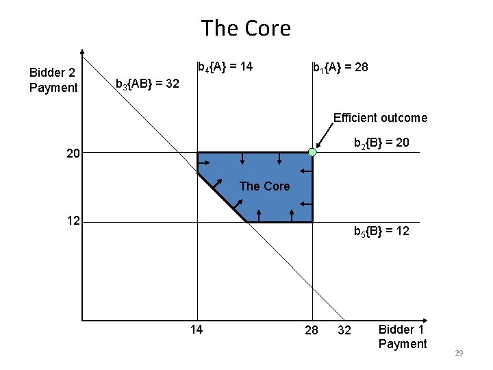 The Core Bidder 2 Payment b 4{A} = 14 b 1{A} = 28 b