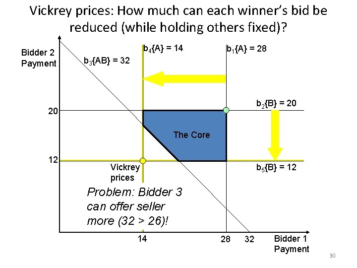 Vickrey prices: How much can each winner’s bid be reduced (while holding others fixed)?