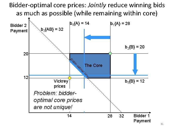 Bidder-optimal core prices: Jointly reduce winning bids as much as possible (while remaining within
