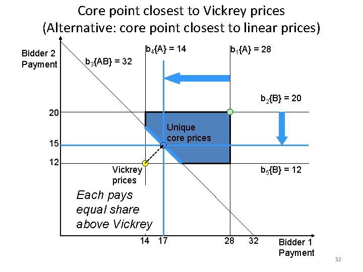 Core point closest to Vickrey prices (Alternative: core point closest to linear prices) Bidder