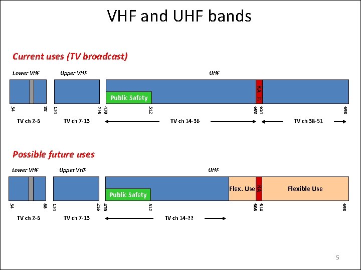 VHF and UHF bands Current uses (TV broadcast) Lower VHF Upper VHF UHF RA