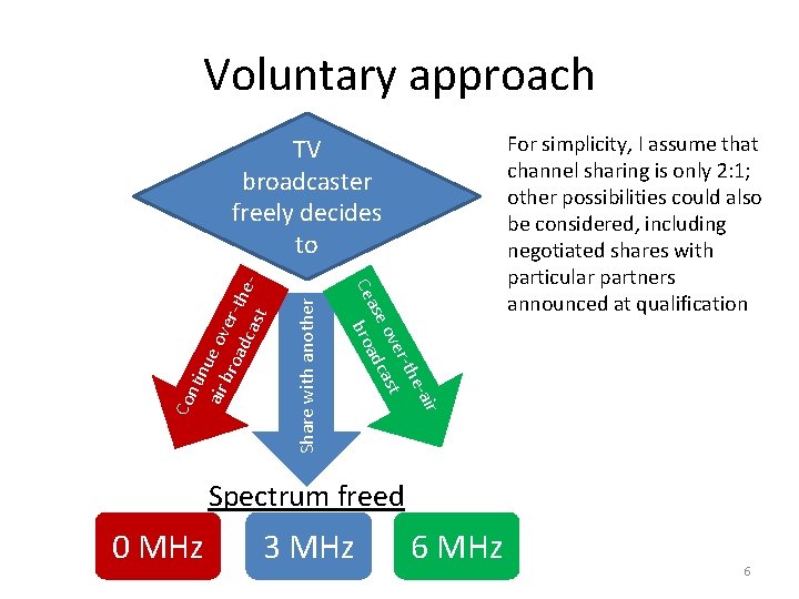 Voluntary approach Share with another For simplicity, I assume that channel sharing is only