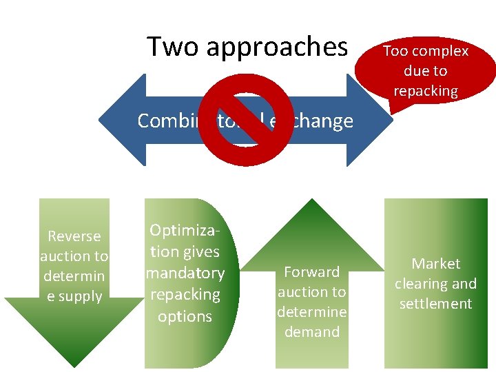 Two approaches Too complex due to repacking Combinatorial exchange Reverse auction to determin e