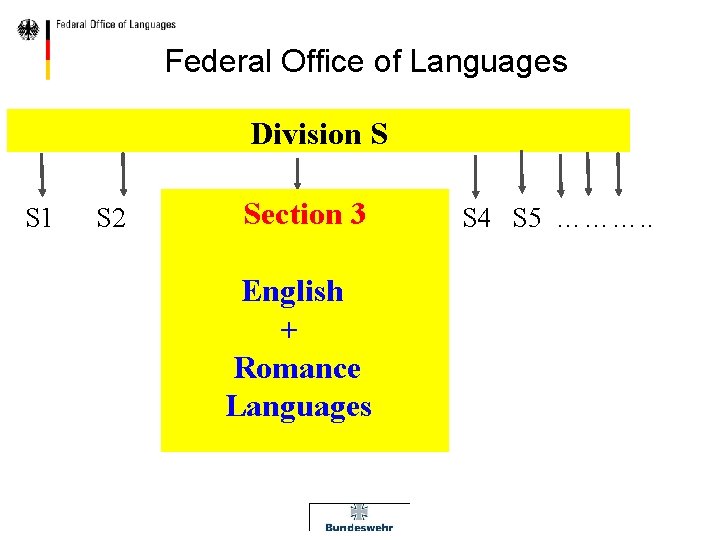  Federal Office of Languages Division S S 1 S 2 Section 3 English