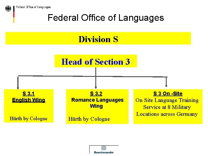  Federal Office of Languages Division S Head of Section 3 S 3. 1