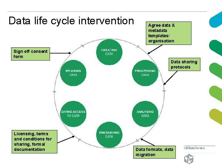 Data life cycle intervention Agree data & metadata templates/ organisation Sign off consent form