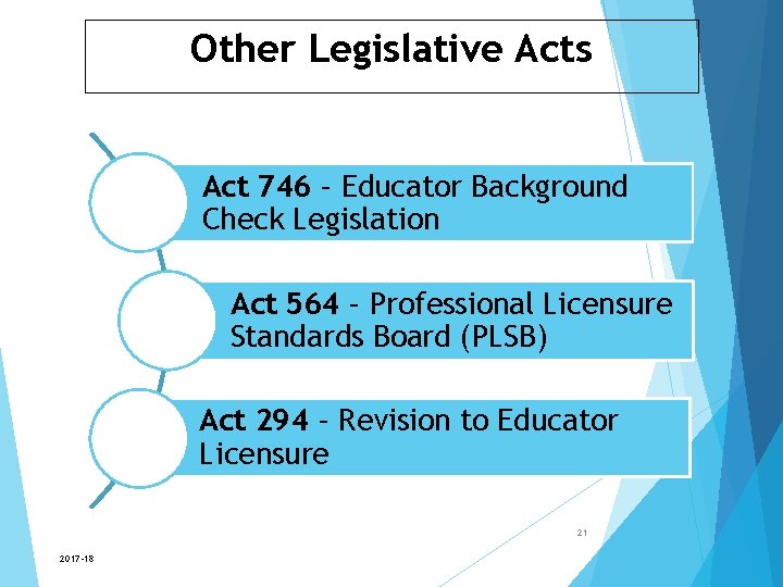 Other Legislative Acts Act 746 – Educator Background Check Legislation Act 564 – Professional