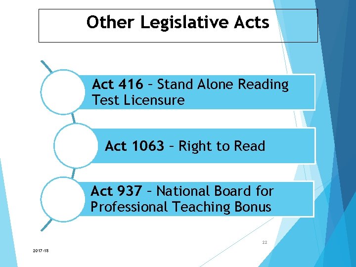 Other Legislative Acts Act 416 – Stand Alone Reading Test Licensure Act 1063 –