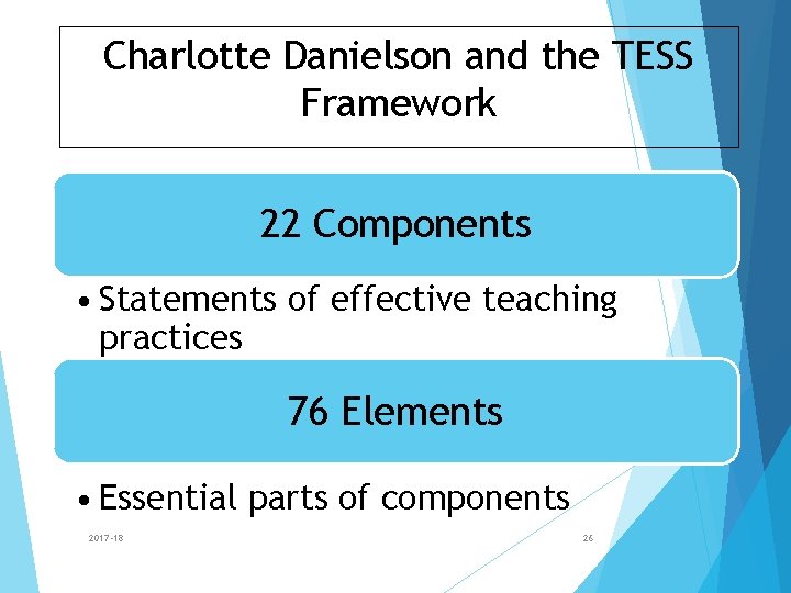 Charlotte Danielson and the TESS Framework 22 Components • Statements of effective teaching practices