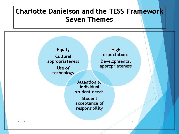 Charlotte Danielson and the TESS Framework Seven Themes Equity Cultural appropriateness Use of technology