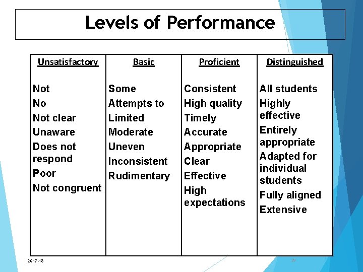 Levels of Performance Unsatisfactory Not No Not clear Unaware Does not respond Poor Not