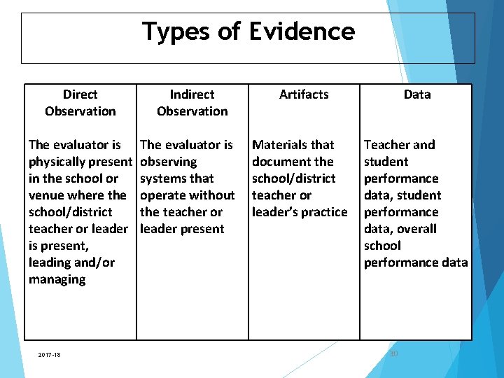 Types of Evidence Direct Observation The evaluator is physically present in the school or