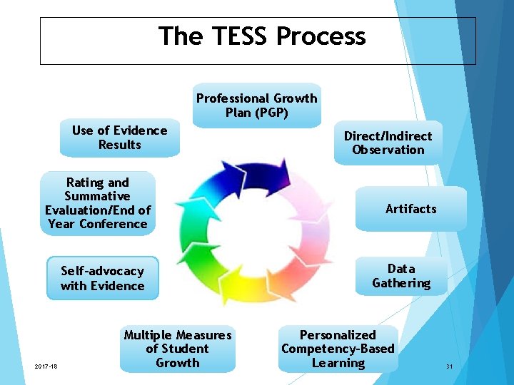 The TESS Process Professional Growth Plan (PGP) Use of Evidence Results Rating and Summative