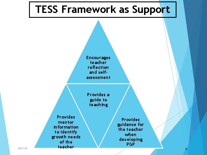 TESS Framework as Support Encourages teacher reflection and selfassessment Provides a guide to teaching