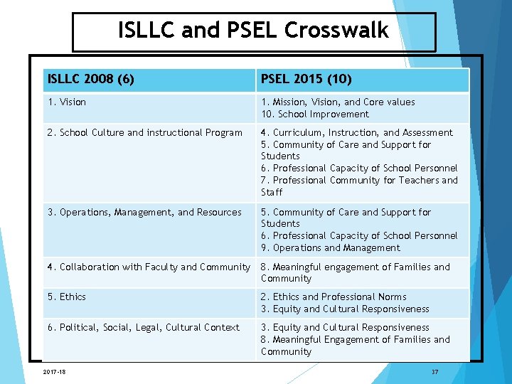 ISLLC and PSEL Crosswalk ISLLC 2008 (6) PSEL 2015 (10) 1. Vision 1. Mission,