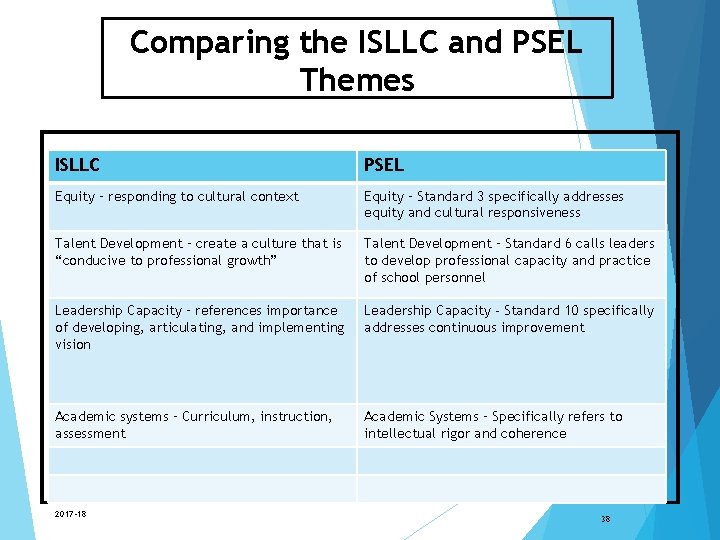 Comparing the ISLLC and PSEL Themes ISLLC PSEL Equity – responding to cultural context