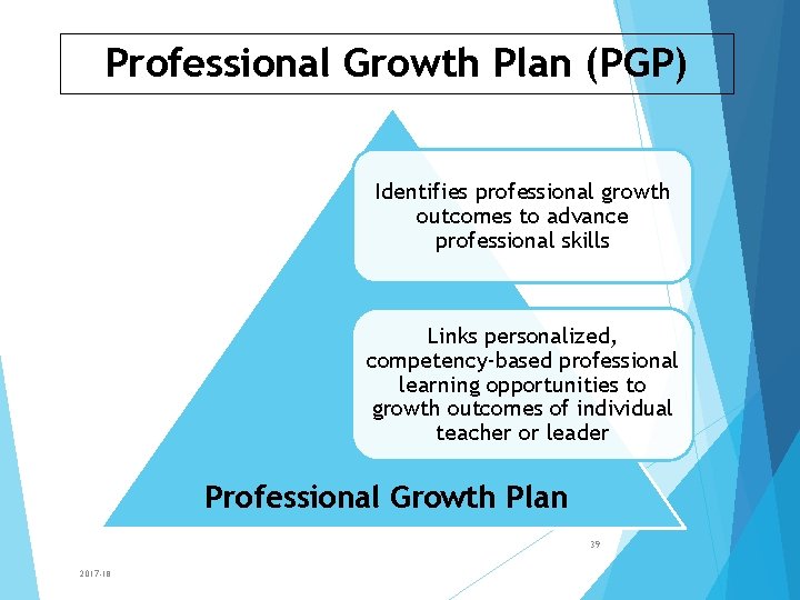 Professional Growth Plan (PGP) Identifies professional growth outcomes to advance professional skills Links personalized,